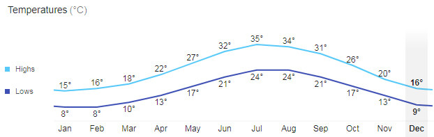 Antalya-Bodrum-Marmaris-Weather