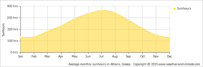 Average monthly hours of sunshıne over the year