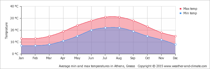 Average temperatures, Greece