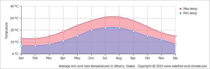 Average temperatures, Greece